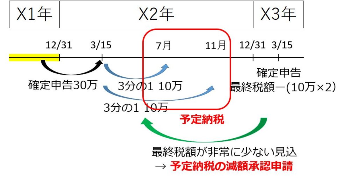 所得税の予定納税と減額承認申請 税理士事務所の業務 ブログ 福島宏和税理士事務所／ふくオフィス合同会社