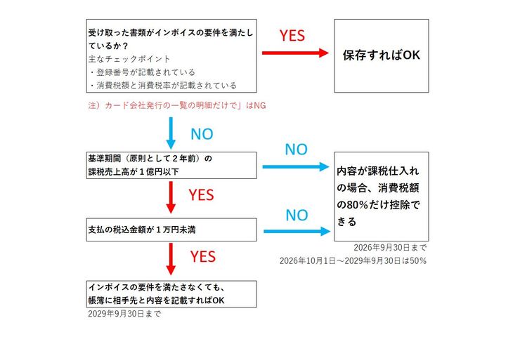 インボイスがないとどうなる！？